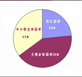 餅狀市場需求圖