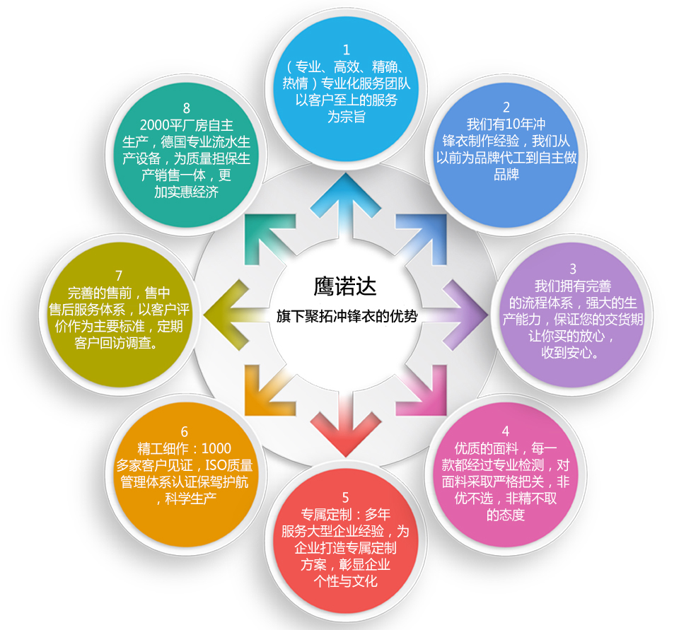 沖鋒衣廠家的五個(gè)定制流程步驟